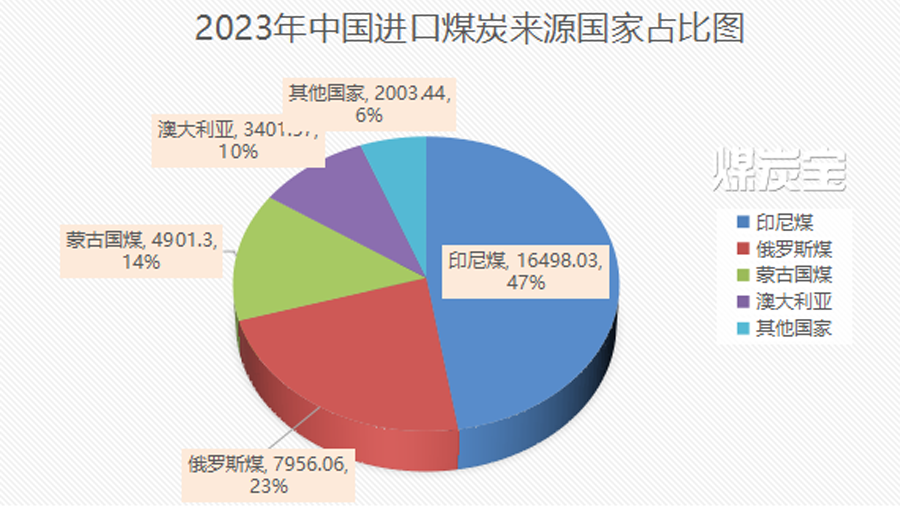 2月煤价预测走势分析报告